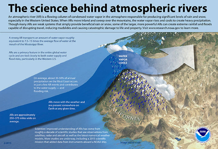 Atmospheric River Graphic